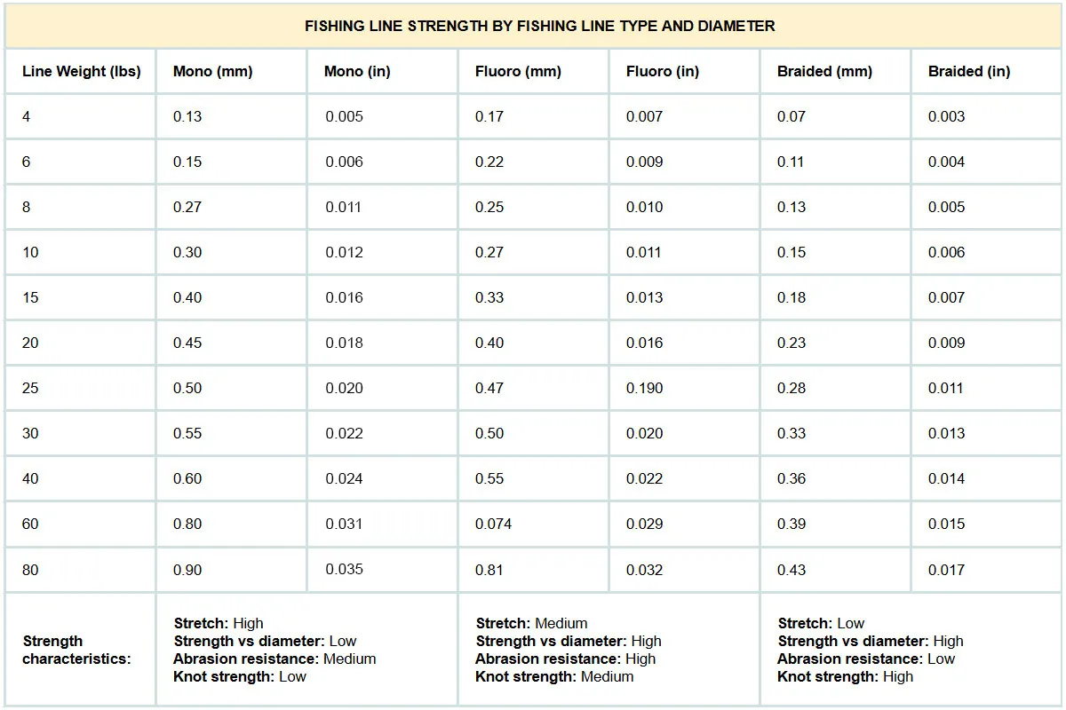 fishing line breaking strain conversion chart